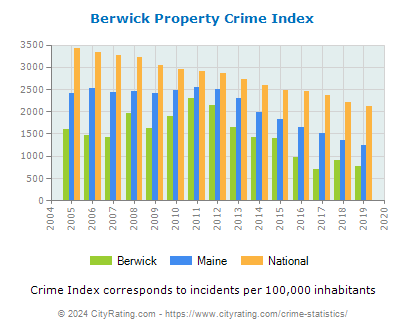 Berwick Property Crime vs. State and National Per Capita