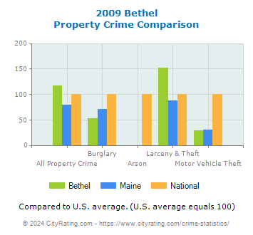 Bethel Property Crime vs. State and National Comparison