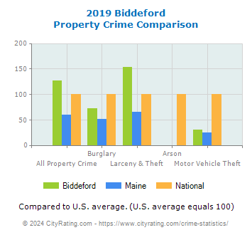 Biddeford Property Crime vs. State and National Comparison