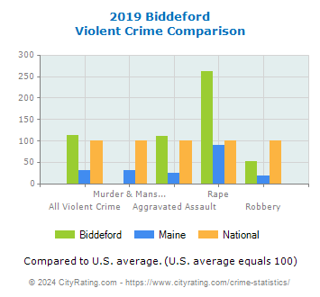 Biddeford Violent Crime vs. State and National Comparison