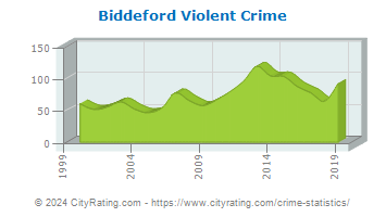 Biddeford Violent Crime
