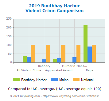 Boothbay Harbor Violent Crime vs. State and National Comparison