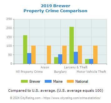 Brewer Property Crime vs. State and National Comparison