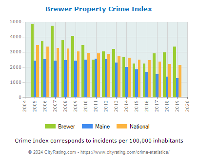 Brewer Property Crime vs. State and National Per Capita