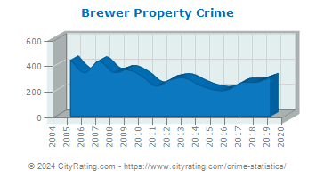 Brewer Property Crime