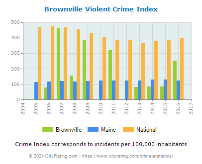 Brownville Violent Crime vs. State and National Per Capita