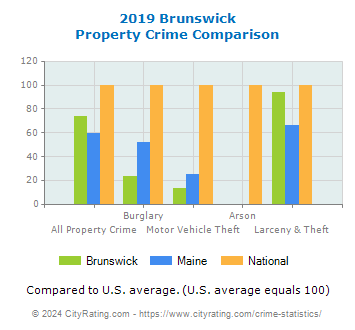 Brunswick Property Crime vs. State and National Comparison