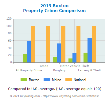 Buxton Property Crime vs. State and National Comparison