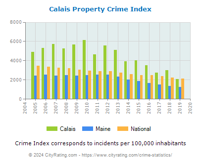 Calais Property Crime vs. State and National Per Capita