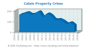 Calais Property Crime