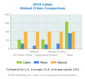 Calais Violent Crime vs. State and National Comparison
