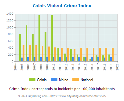 Calais Violent Crime vs. State and National Per Capita