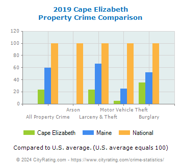 Cape Elizabeth Property Crime vs. State and National Comparison