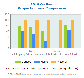 Caribou Property Crime vs. State and National Comparison