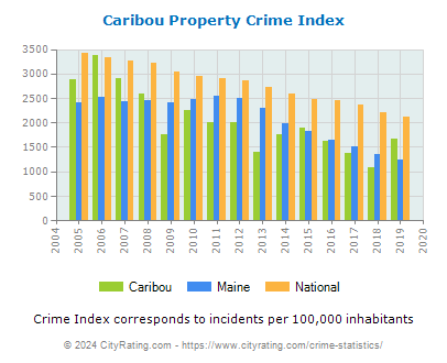 Caribou Property Crime vs. State and National Per Capita