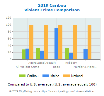 Caribou Violent Crime vs. State and National Comparison