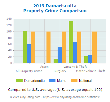 Damariscotta Property Crime vs. State and National Comparison