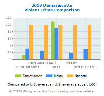 Damariscotta Violent Crime vs. State and National Comparison