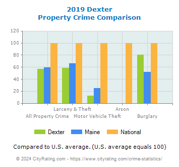 Dexter Property Crime vs. State and National Comparison