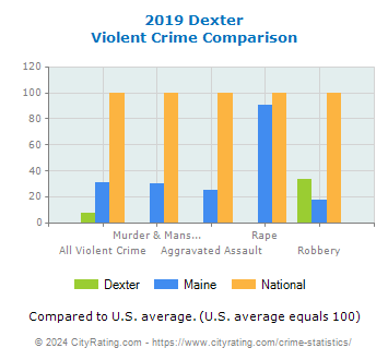 Dexter Violent Crime vs. State and National Comparison