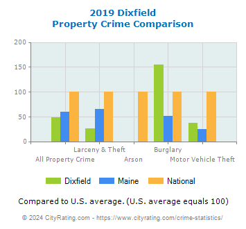Dixfield Property Crime vs. State and National Comparison