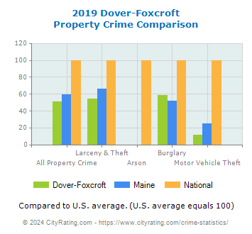 Dover-Foxcroft Property Crime vs. State and National Comparison