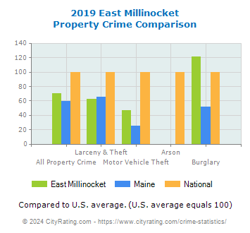 East Millinocket Property Crime vs. State and National Comparison