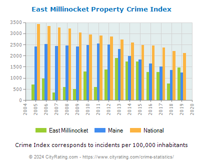 East Millinocket Property Crime vs. State and National Per Capita