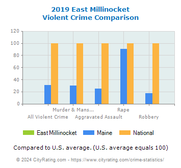 East Millinocket Violent Crime vs. State and National Comparison