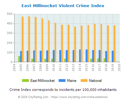 East Millinocket Violent Crime vs. State and National Per Capita