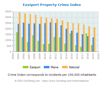 Eastport Property Crime vs. State and National Per Capita