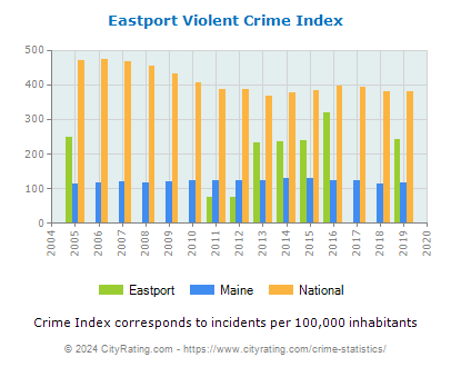 Eastport Violent Crime vs. State and National Per Capita