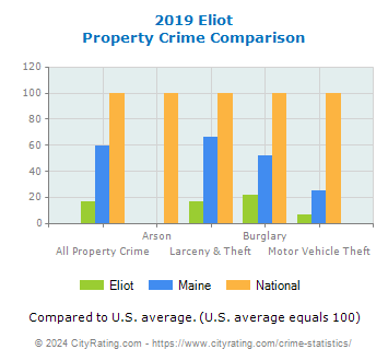 Eliot Property Crime vs. State and National Comparison