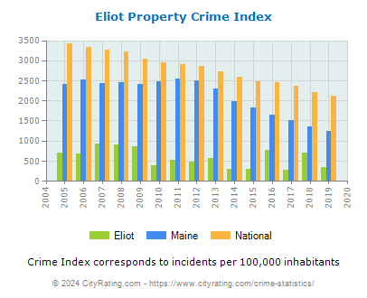 Eliot Property Crime vs. State and National Per Capita