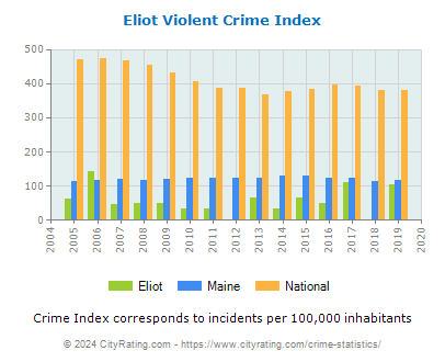 Eliot Violent Crime vs. State and National Per Capita