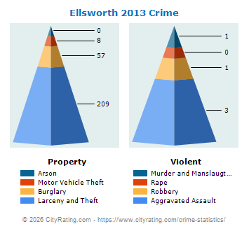 Ellsworth Crime 2013