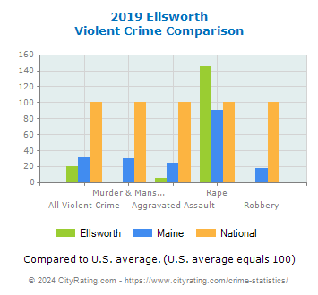 Ellsworth Violent Crime vs. State and National Comparison