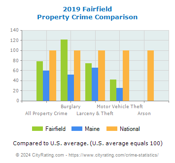 Fairfield Property Crime vs. State and National Comparison