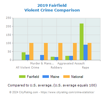 Fairfield Violent Crime vs. State and National Comparison