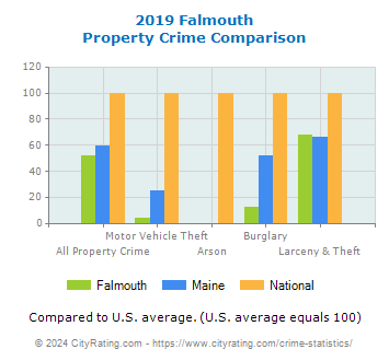 Falmouth Property Crime vs. State and National Comparison