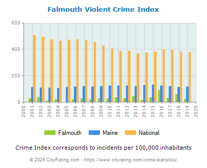 Falmouth Violent Crime vs. State and National Per Capita
