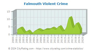 Falmouth Violent Crime