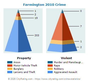 Farmington Crime 2010