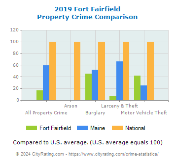 Fort Fairfield Property Crime vs. State and National Comparison