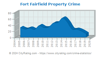 Fort Fairfield Property Crime
