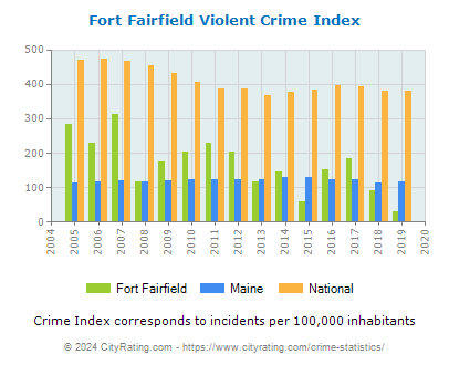 Fort Fairfield Violent Crime vs. State and National Per Capita