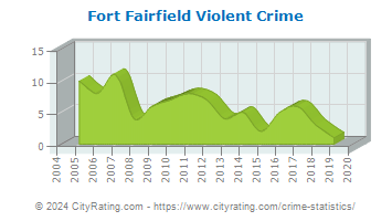 Fort Fairfield Violent Crime