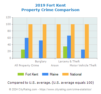 Fort Kent Property Crime vs. State and National Comparison