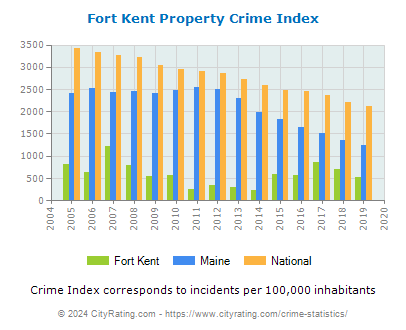 Fort Kent Property Crime vs. State and National Per Capita
