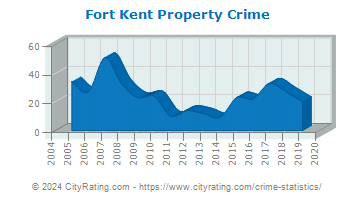 Fort Kent Property Crime